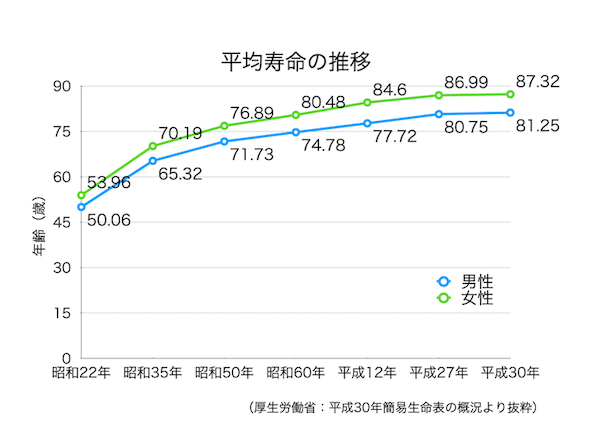平均寿命の推移のグラフ