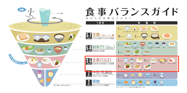 食事バランスガイドの図解